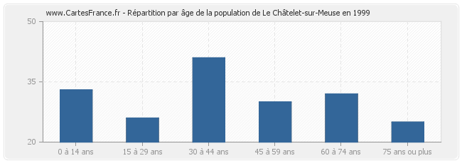 Répartition par âge de la population de Le Châtelet-sur-Meuse en 1999
